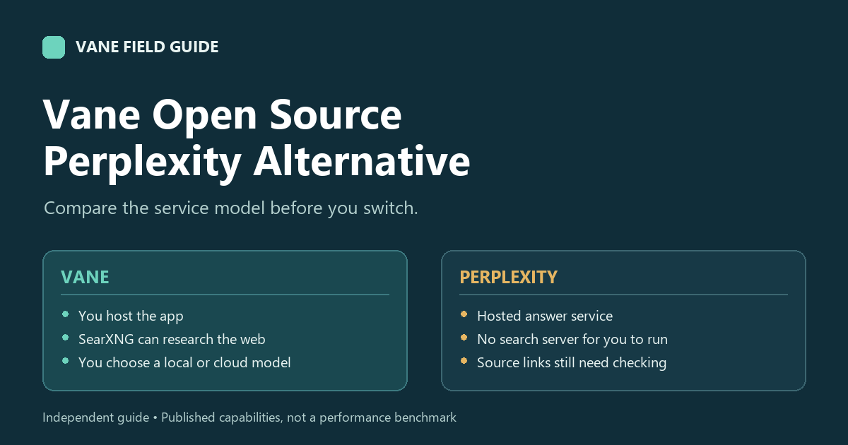 Comparison diagram: Vane is a self-hosted app with SearXNG web search and a chosen model; Perplexity is a hosted answer service. Both require users to check source links.